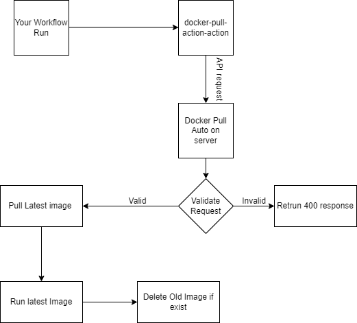 High level diagram of docker pull auto
